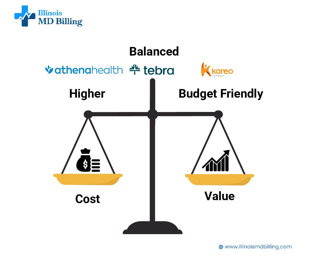 Pricing Structure and Value of Medical Billing Softwares